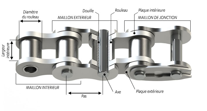 elements-chaines-de-transmission éléments constitutifs de la chaine de transmission