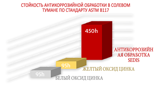sedis-anti-corrosion-protection-RU АНТИКОРРОЗИЙНАЯ ОБРАБОТКА SEDIS