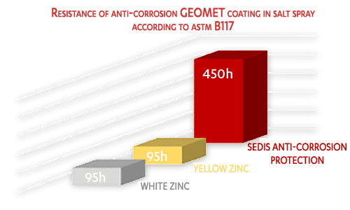 sedis-anti-corrosion-protection sedis anti-corrosion protection