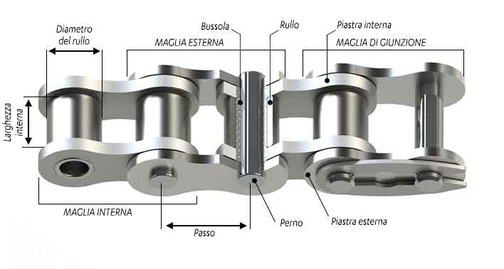 sedis-componenti-della-catena-di-trasmissione Componenti della catena di trasmissione