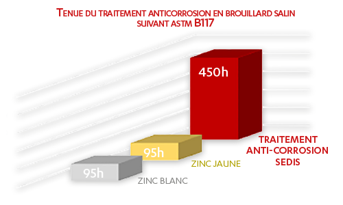 tenue-traitement-anti-corrosion Tenue du traitement anticorrosion en brouillard salin suivant ASTM B117